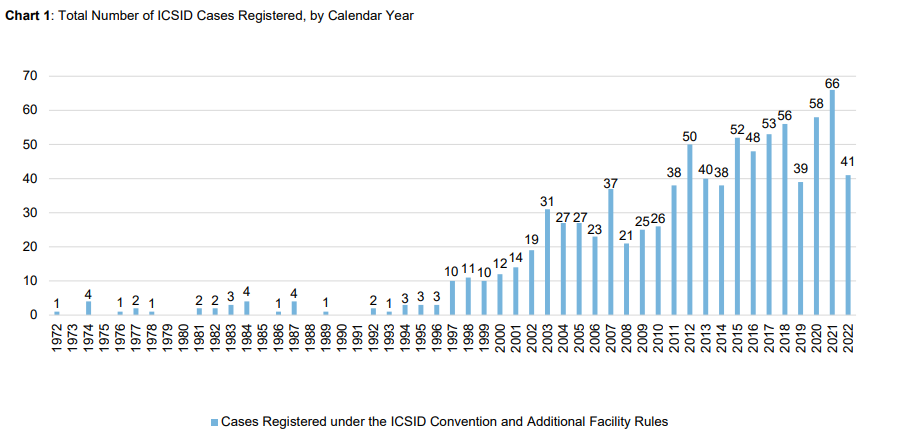 Chart 1 - Total Number of ICSID Cases Registered, by Calendar Year