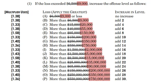 Changes to Loss Table 1