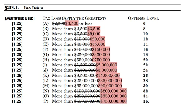 Changes to Loss Table 2